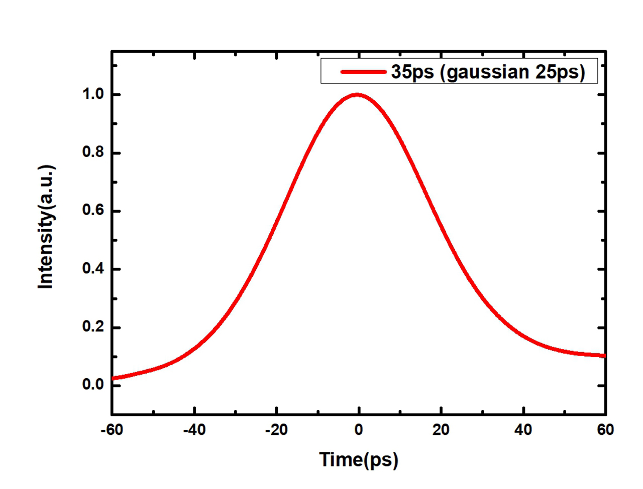picosecond laser